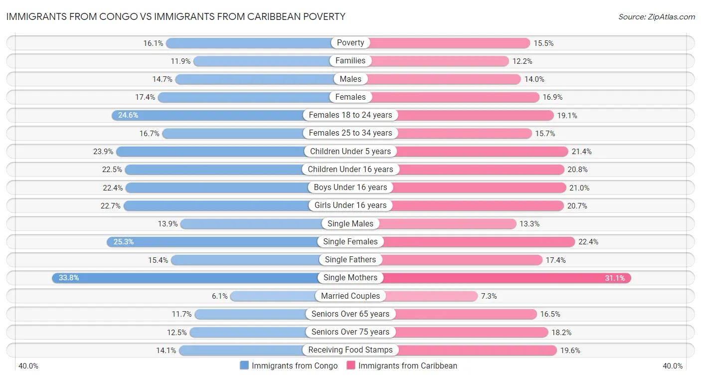 Immigrants from Congo vs Immigrants from Caribbean Poverty