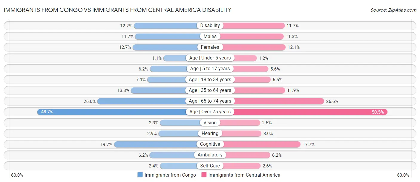 Immigrants from Congo vs Immigrants from Central America Disability