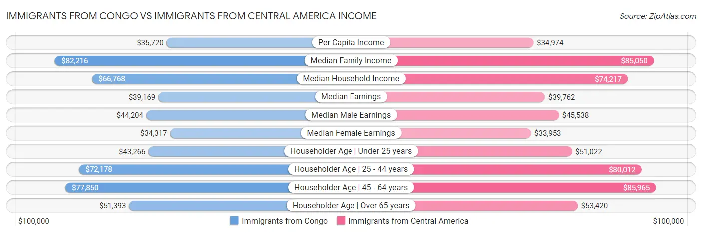 Immigrants from Congo vs Immigrants from Central America Income