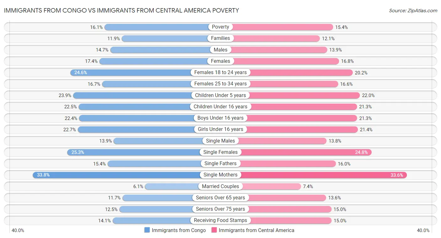 Immigrants from Congo vs Immigrants from Central America Poverty