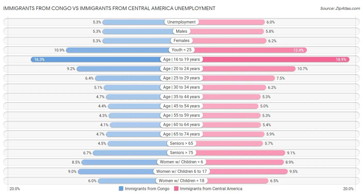 Immigrants from Congo vs Immigrants from Central America Unemployment