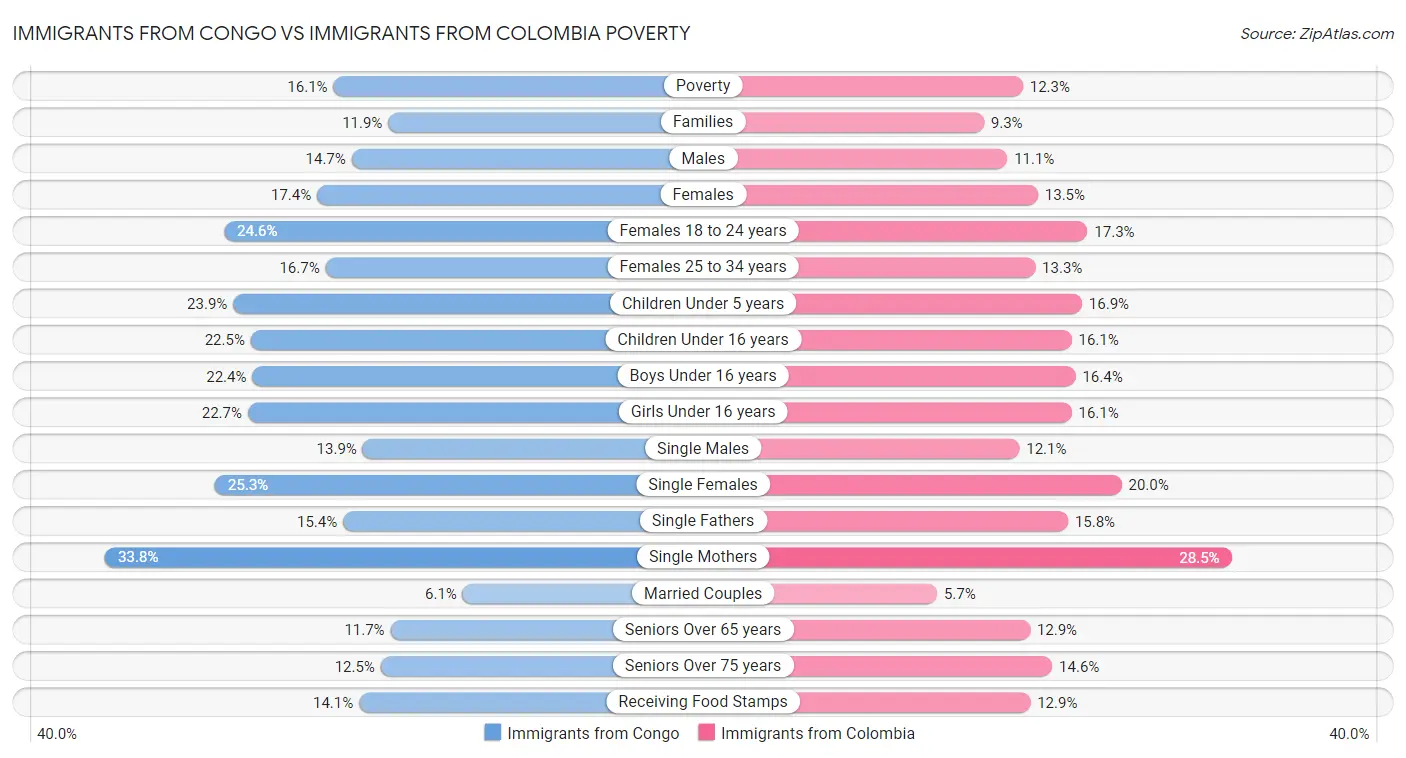 Immigrants from Congo vs Immigrants from Colombia Poverty