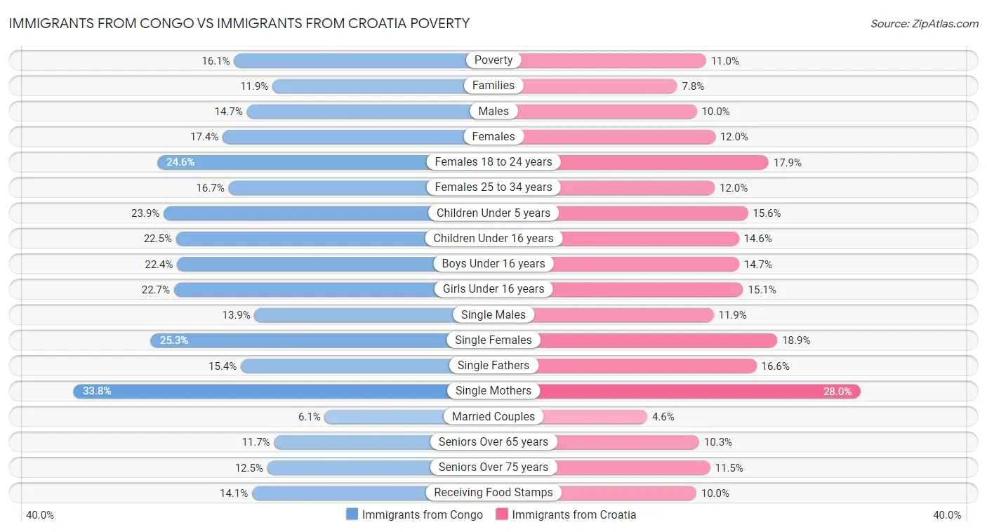 Immigrants from Congo vs Immigrants from Croatia Poverty