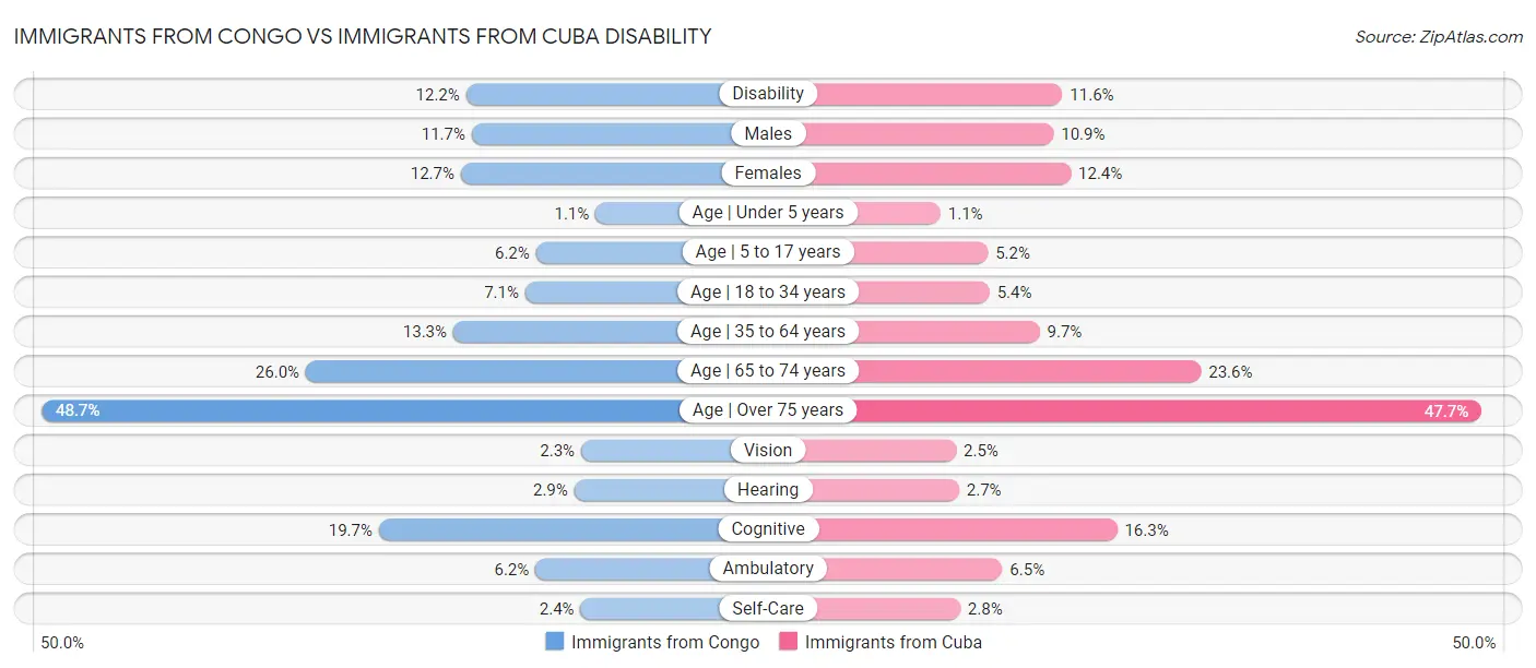 Immigrants from Congo vs Immigrants from Cuba Disability