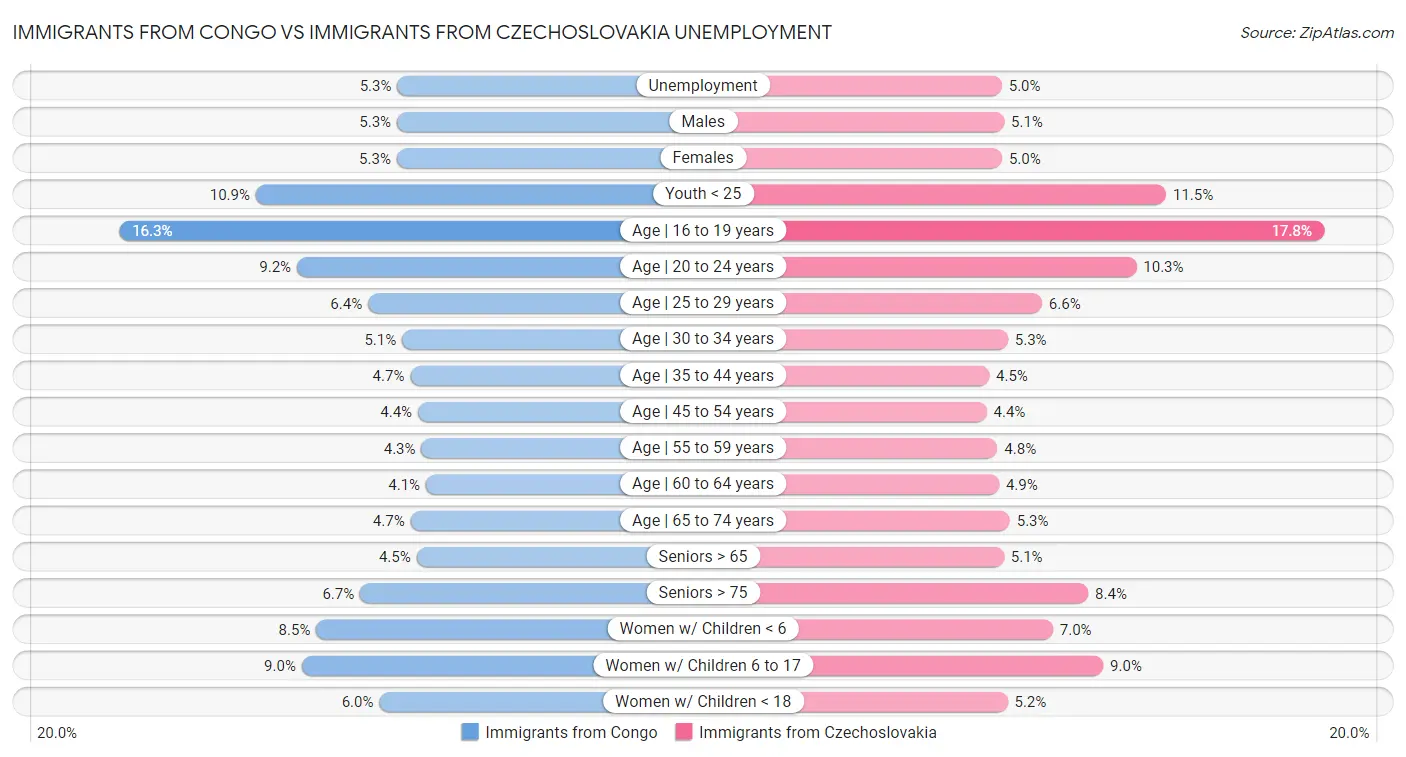 Immigrants from Congo vs Immigrants from Czechoslovakia Unemployment
