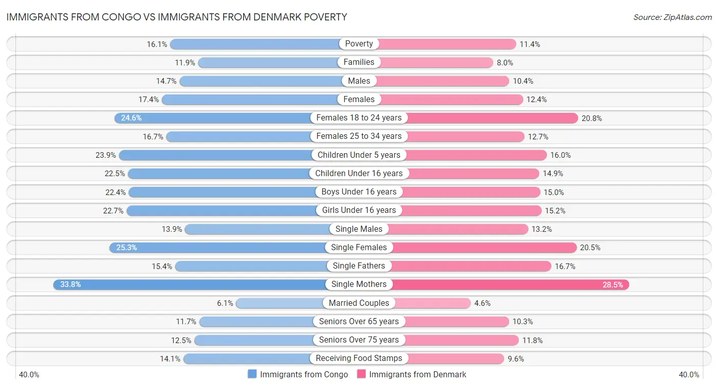 Immigrants from Congo vs Immigrants from Denmark Poverty