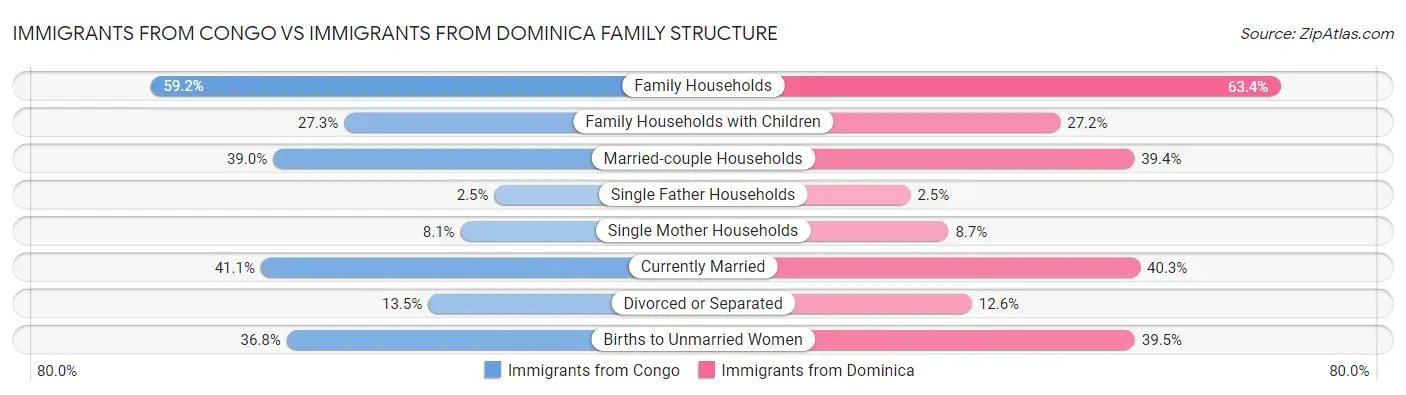 Immigrants from Congo vs Immigrants from Dominica Family Structure