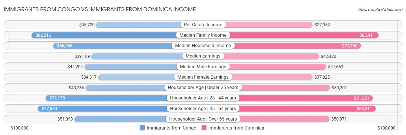 Immigrants from Congo vs Immigrants from Dominica Income