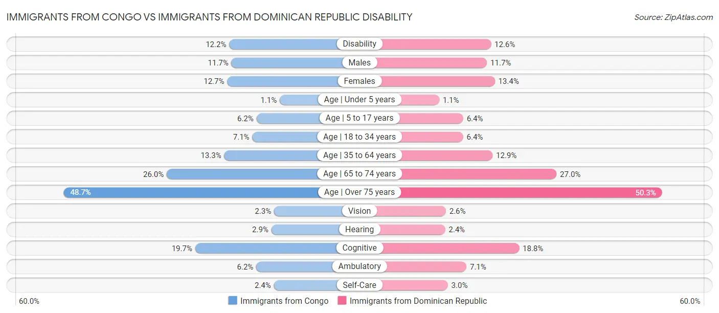 Immigrants from Congo vs Immigrants from Dominican Republic Disability