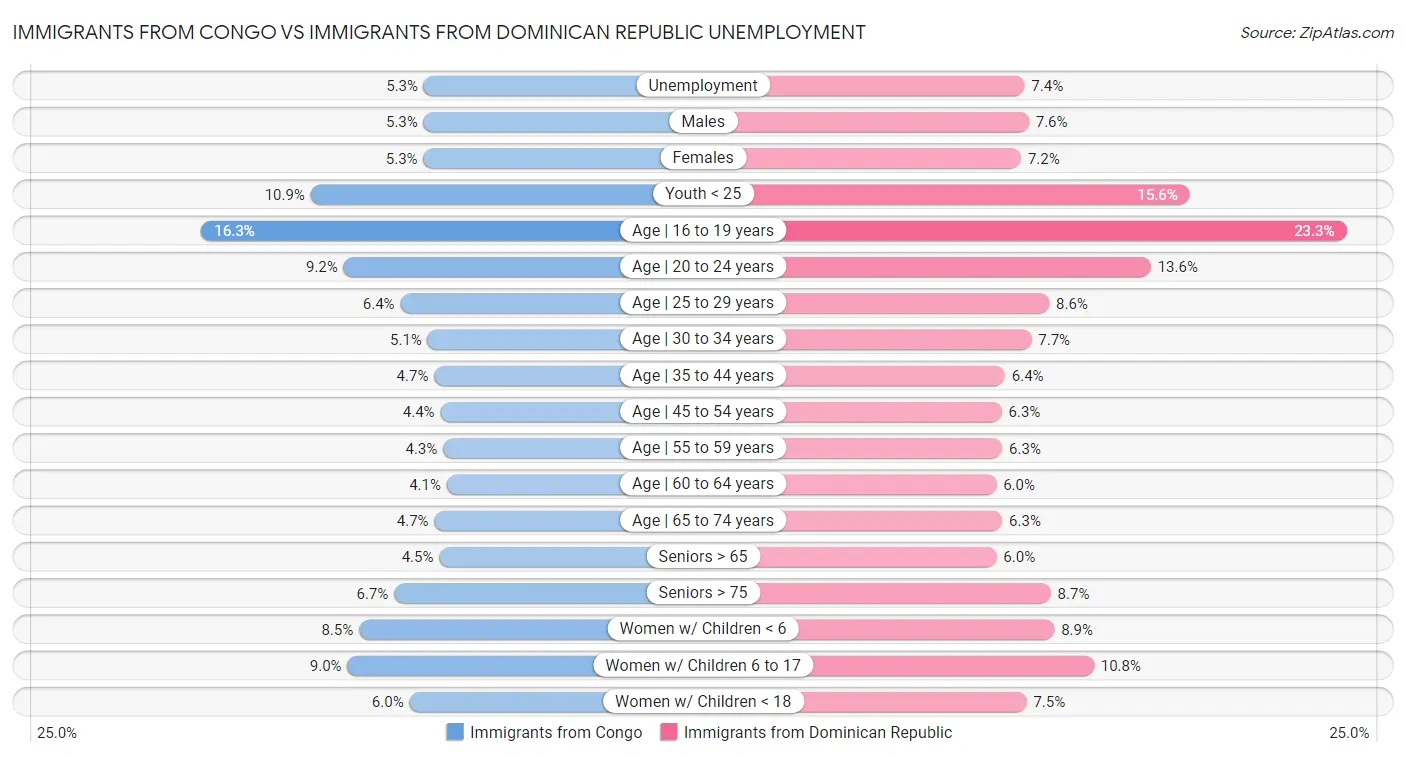 Immigrants from Congo vs Immigrants from Dominican Republic Unemployment