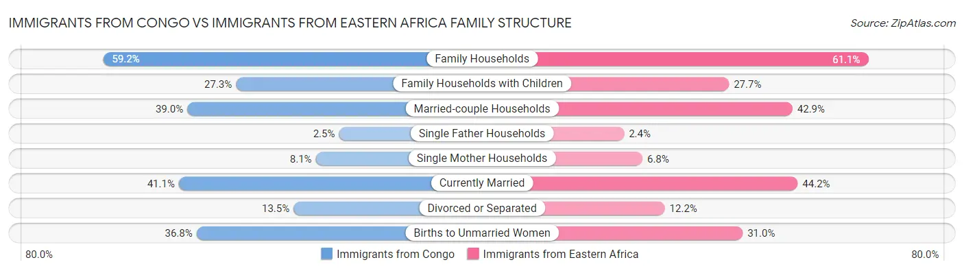 Immigrants from Congo vs Immigrants from Eastern Africa Family Structure