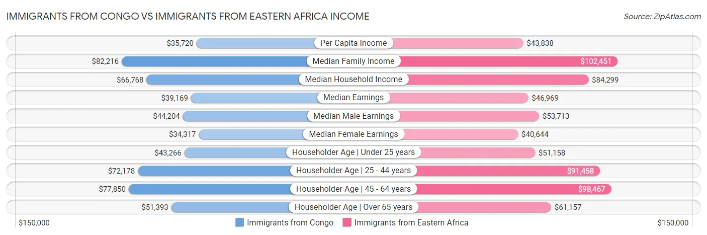 Immigrants from Congo vs Immigrants from Eastern Africa Income