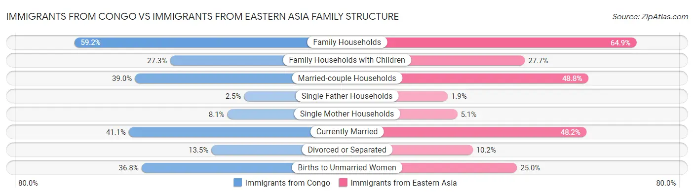 Immigrants from Congo vs Immigrants from Eastern Asia Family Structure
