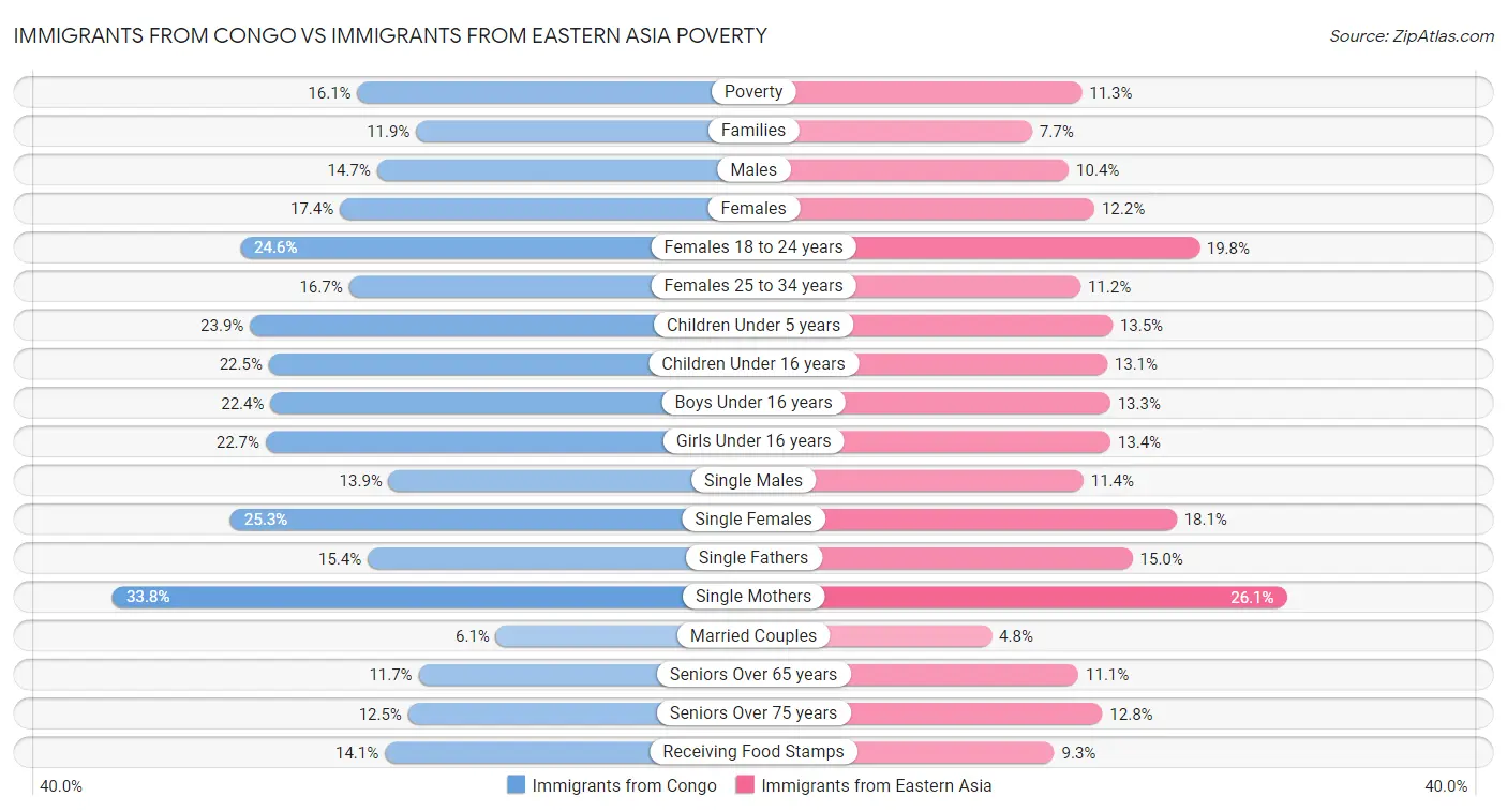 Immigrants from Congo vs Immigrants from Eastern Asia Poverty