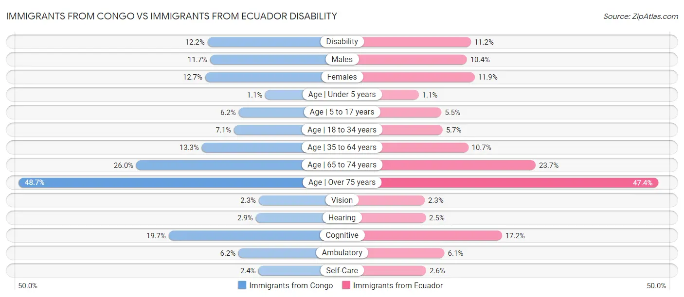 Immigrants from Congo vs Immigrants from Ecuador Disability