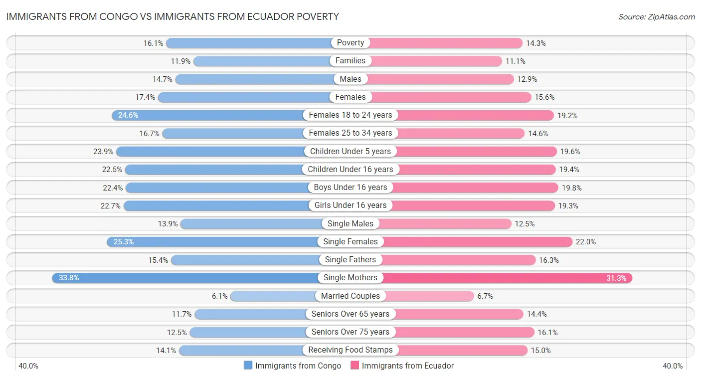 Immigrants from Congo vs Immigrants from Ecuador Poverty