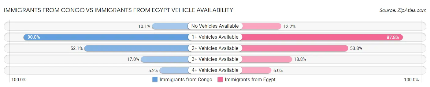 Immigrants from Congo vs Immigrants from Egypt Vehicle Availability