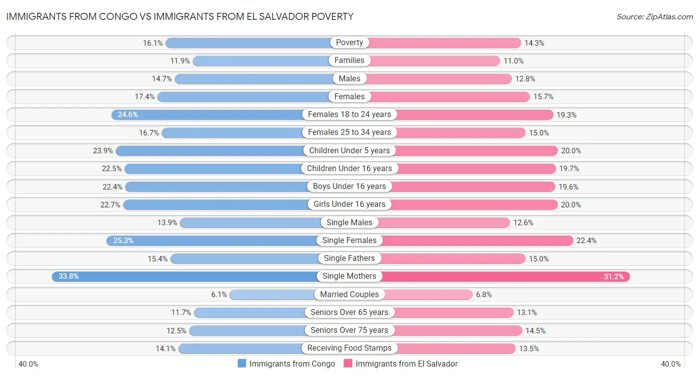 Immigrants from Congo vs Immigrants from El Salvador Poverty