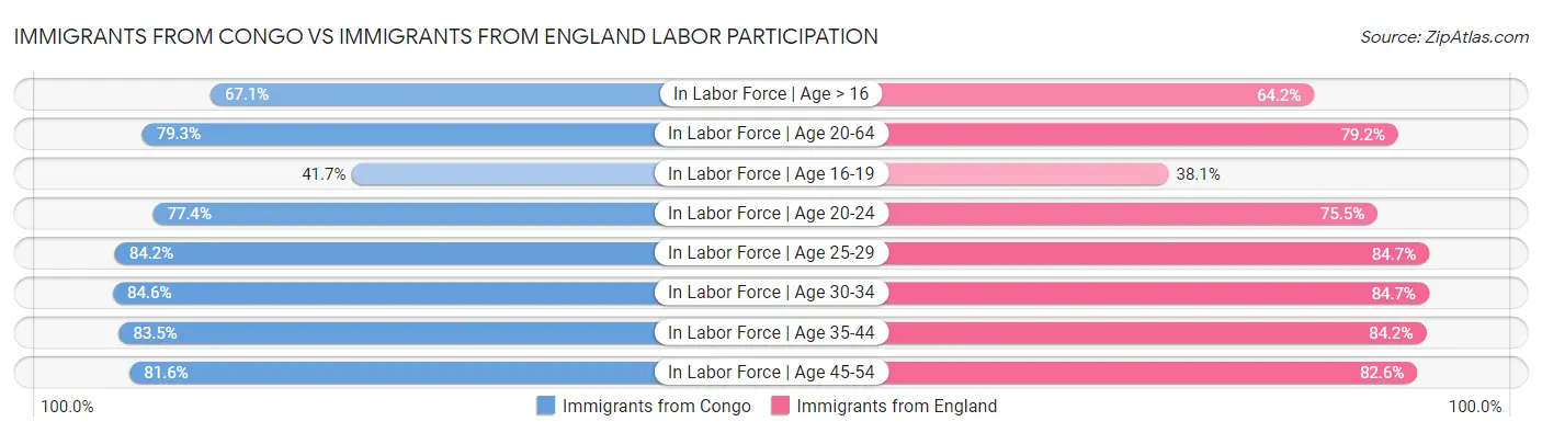 Immigrants from Congo vs Immigrants from England Labor Participation