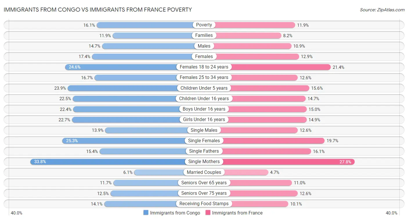Immigrants from Congo vs Immigrants from France Poverty