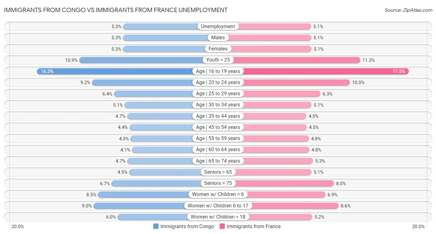 Immigrants from Congo vs Immigrants from France Unemployment