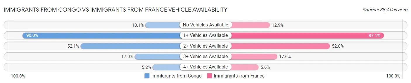 Immigrants from Congo vs Immigrants from France Vehicle Availability