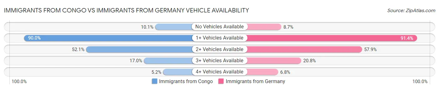 Immigrants from Congo vs Immigrants from Germany Vehicle Availability
