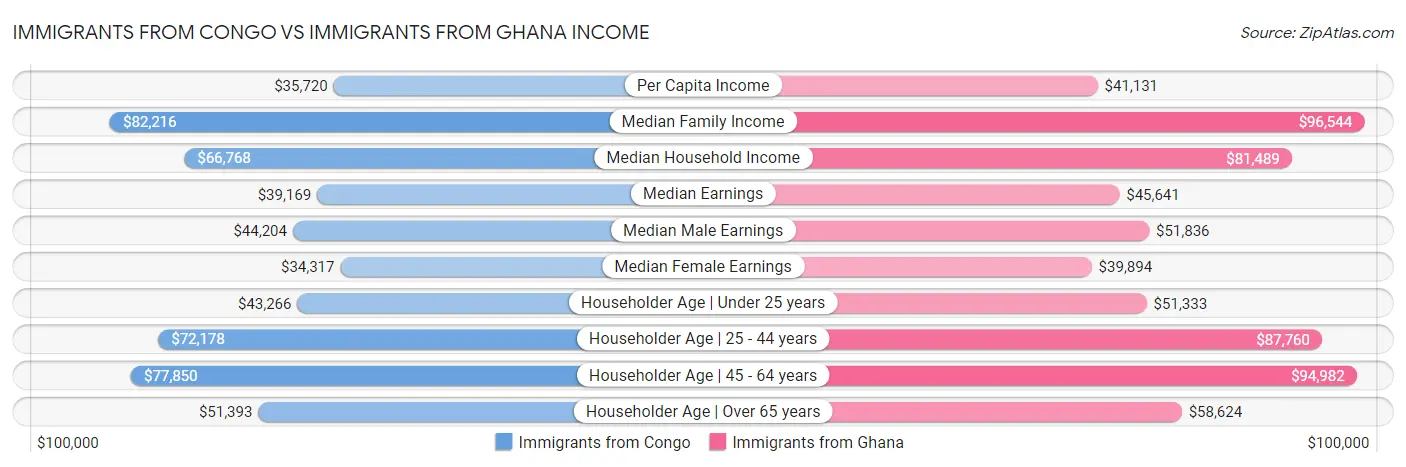 Immigrants from Congo vs Immigrants from Ghana Income