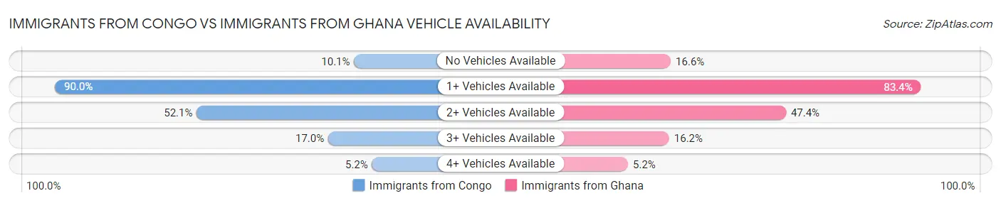 Immigrants from Congo vs Immigrants from Ghana Vehicle Availability