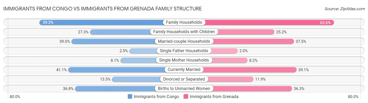 Immigrants from Congo vs Immigrants from Grenada Family Structure