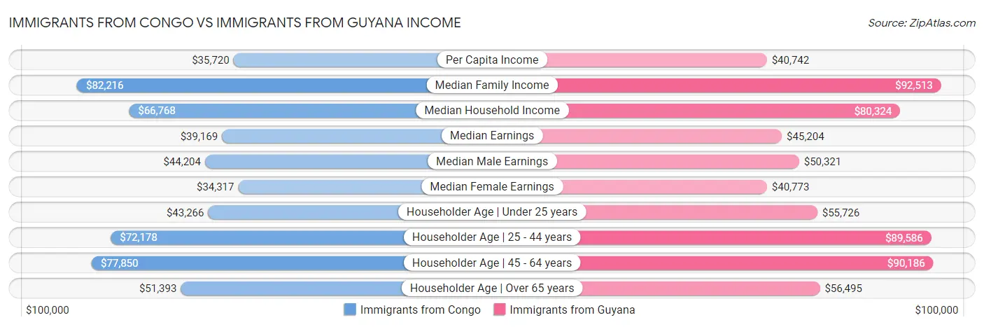 Immigrants from Congo vs Immigrants from Guyana Income