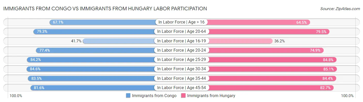 Immigrants from Congo vs Immigrants from Hungary Labor Participation