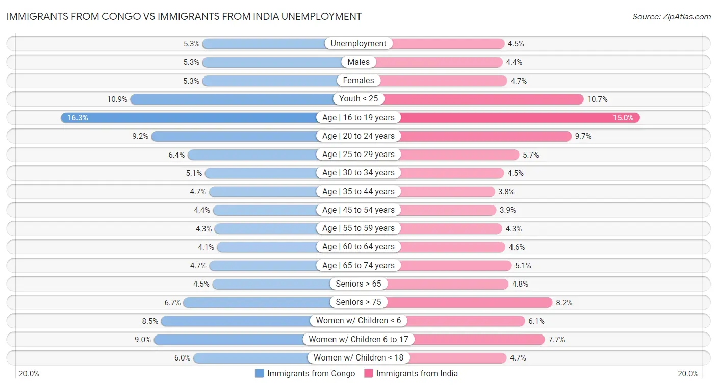 Immigrants from Congo vs Immigrants from India Unemployment