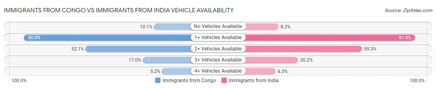 Immigrants from Congo vs Immigrants from India Vehicle Availability