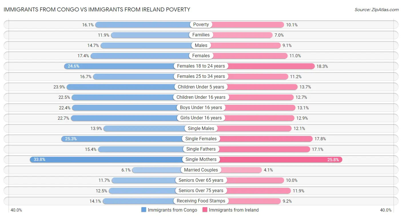 Immigrants from Congo vs Immigrants from Ireland Poverty