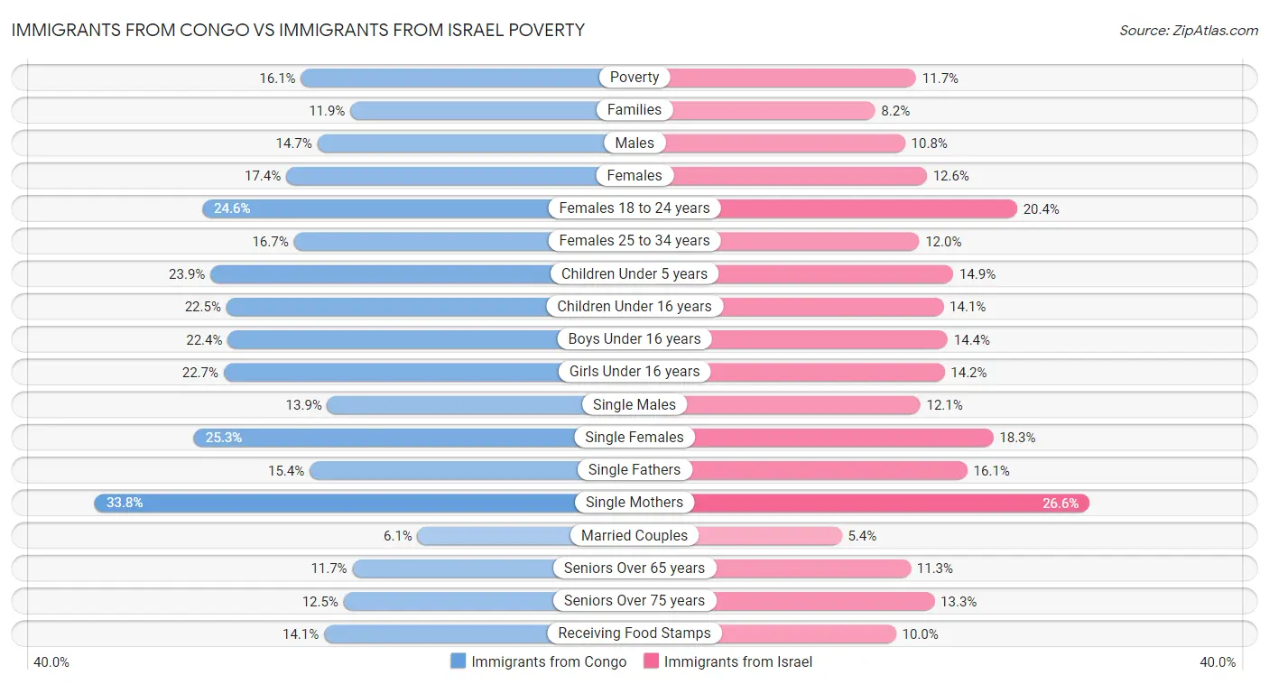Immigrants from Congo vs Immigrants from Israel Poverty