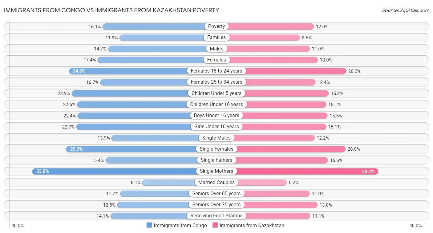 Immigrants from Congo vs Immigrants from Kazakhstan Poverty