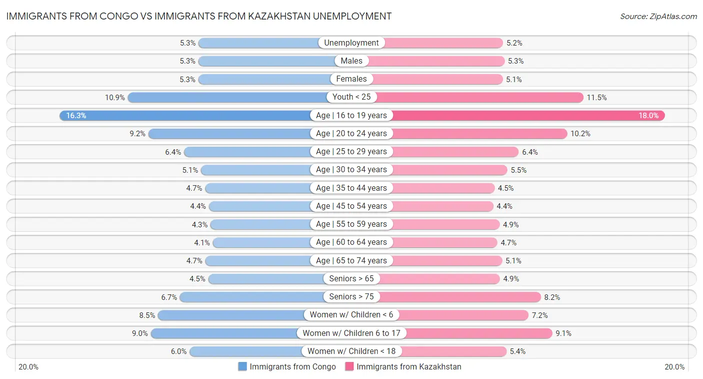 Immigrants from Congo vs Immigrants from Kazakhstan Unemployment