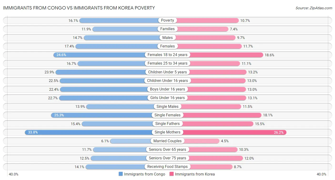 Immigrants from Congo vs Immigrants from Korea Poverty