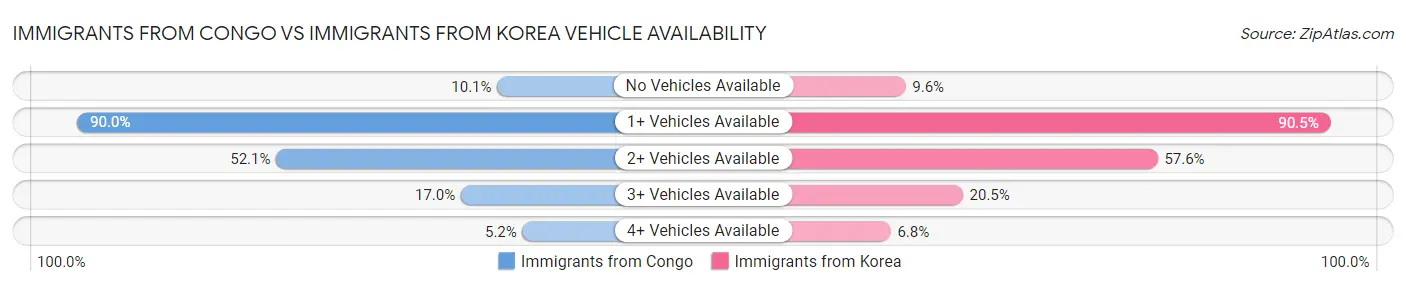 Immigrants from Congo vs Immigrants from Korea Vehicle Availability