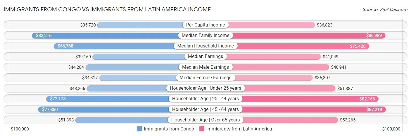 Immigrants from Congo vs Immigrants from Latin America Income