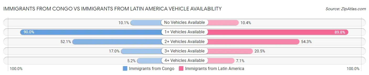 Immigrants from Congo vs Immigrants from Latin America Vehicle Availability