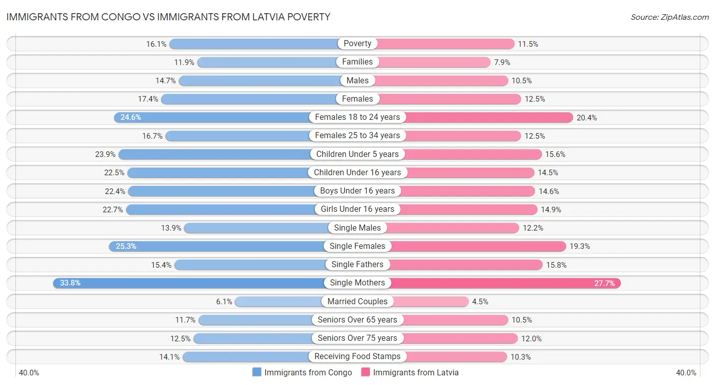 Immigrants from Congo vs Immigrants from Latvia Poverty