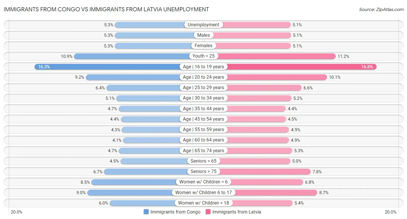 Immigrants from Congo vs Immigrants from Latvia Unemployment