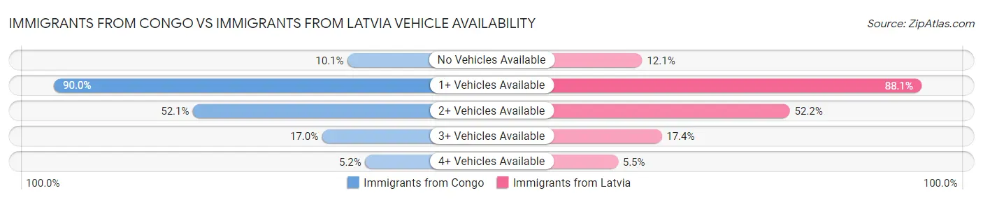 Immigrants from Congo vs Immigrants from Latvia Vehicle Availability