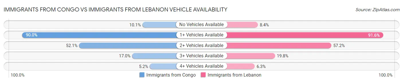 Immigrants from Congo vs Immigrants from Lebanon Vehicle Availability