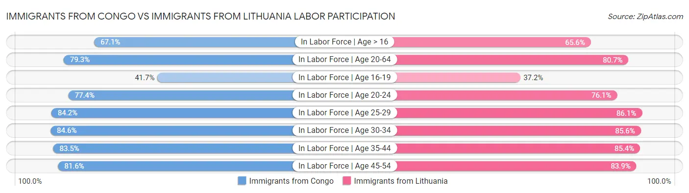 Immigrants from Congo vs Immigrants from Lithuania Labor Participation
