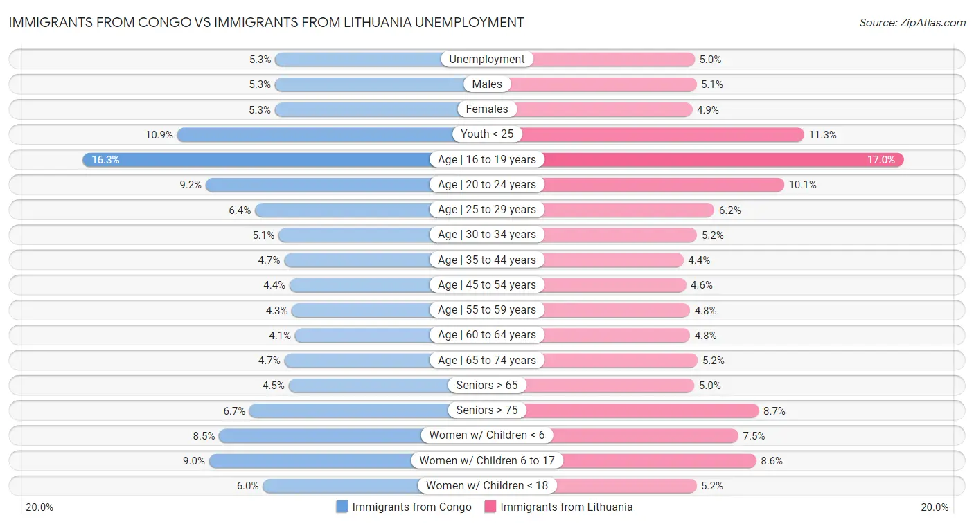 Immigrants from Congo vs Immigrants from Lithuania Unemployment