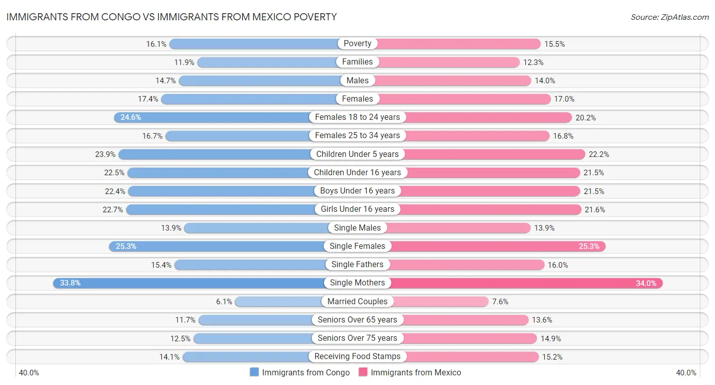Immigrants from Congo vs Immigrants from Mexico Poverty