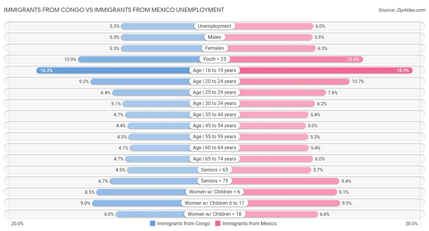 Immigrants from Congo vs Immigrants from Mexico Unemployment